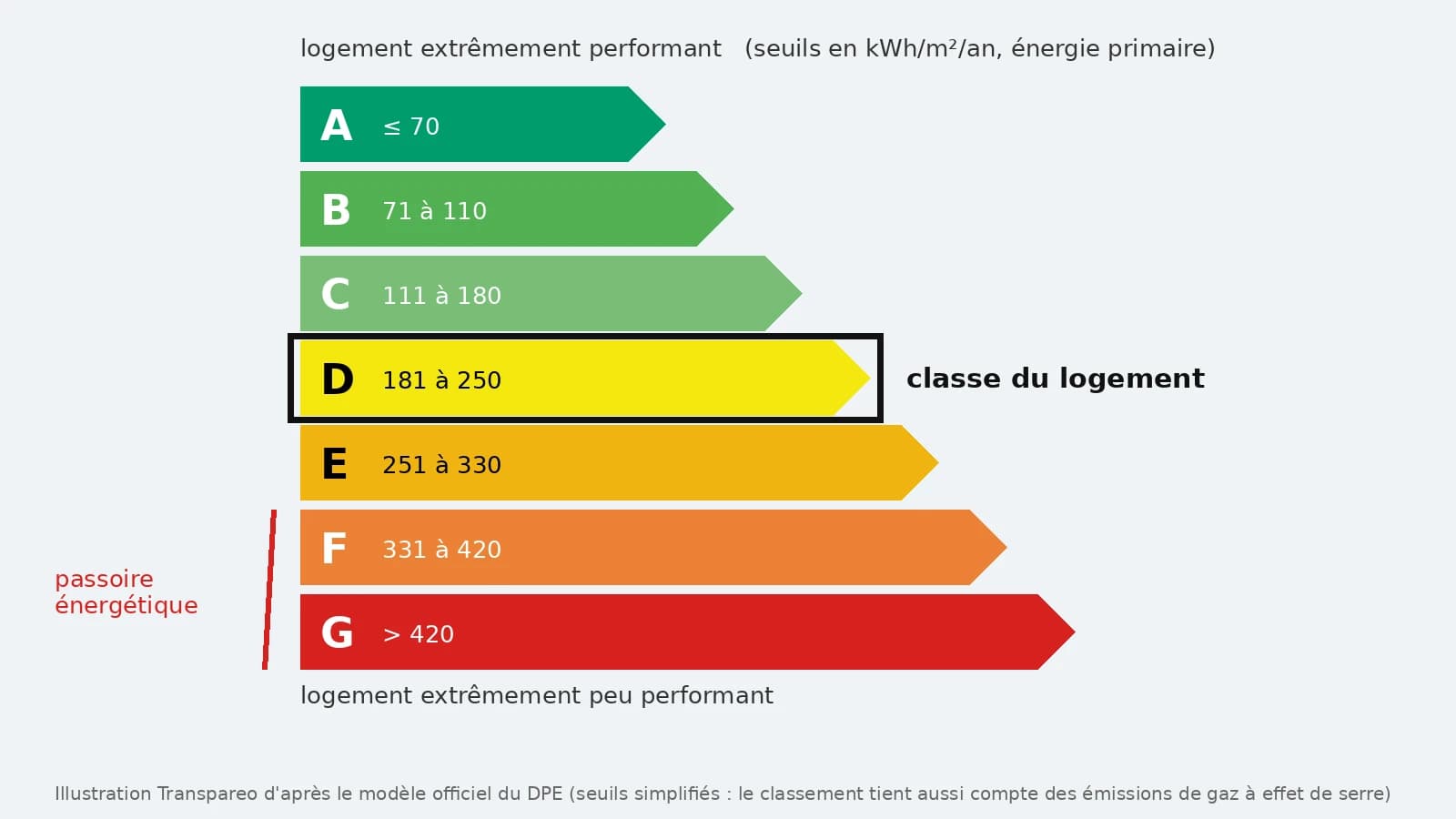 Illustration de l'étiquette DPE avec ses sept classes de A à G, classe D mise en évidence